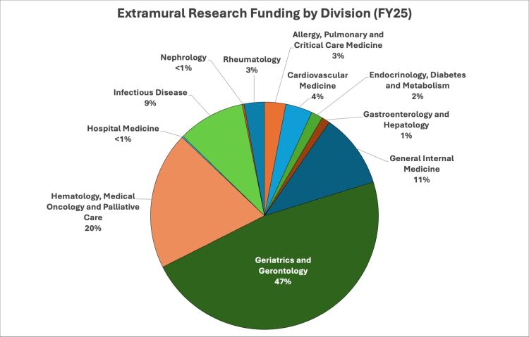 Pie chart showing extramural research funding by division for FY25.