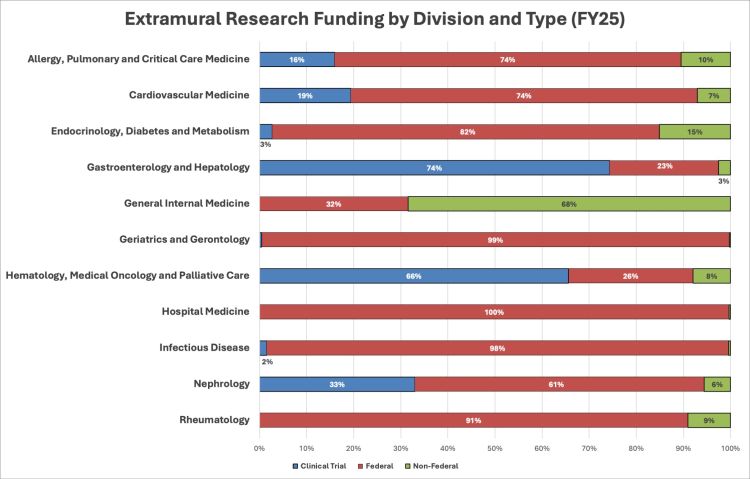 Stacked bar chart showing extramural research funding by division and type for FY25.