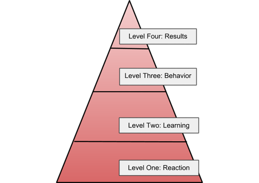 Level One: Reaction, Level Two: Learning, Level Three: Behavior, Level Four: Results