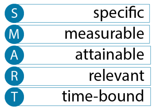 specific measurable attainable relevant time-bound